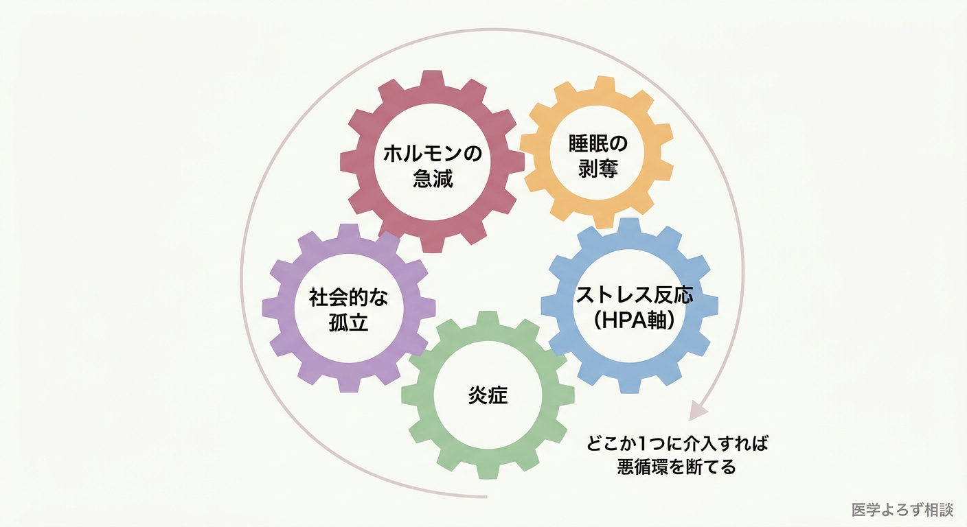 産後うつを引き起こす5つの要因が歯車のように連動する悪循環を示した概念図