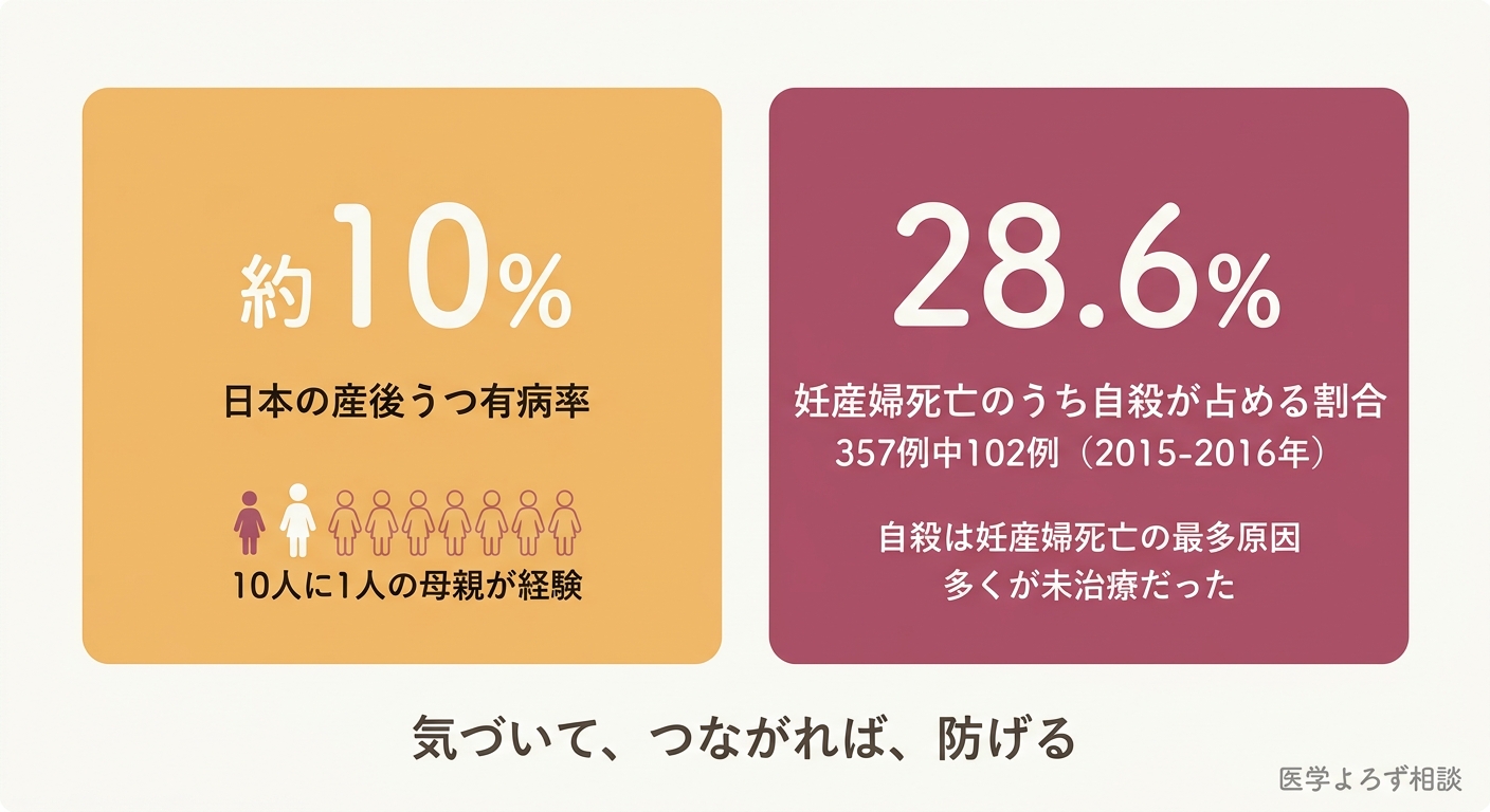日本の産後うつ有病率約10%と妊産婦死亡の28.6%が自殺という2つの重要統計を示したインフォグラフィック（国立成育医療研究センター 2015-2016年データ）