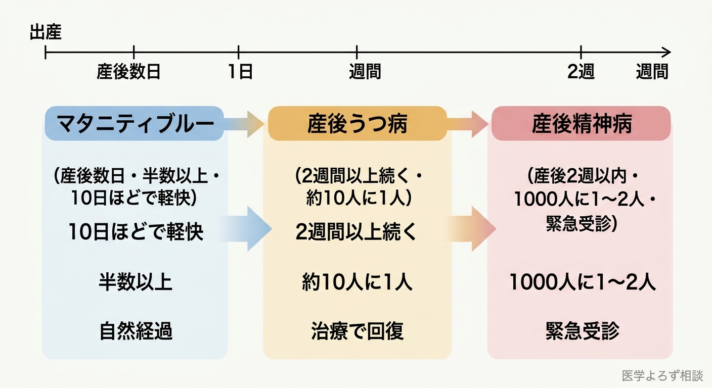 マタニティブルー・産後うつ病・産後精神病の発症時期・頻度・対応を横並びに比較した3段階分類図