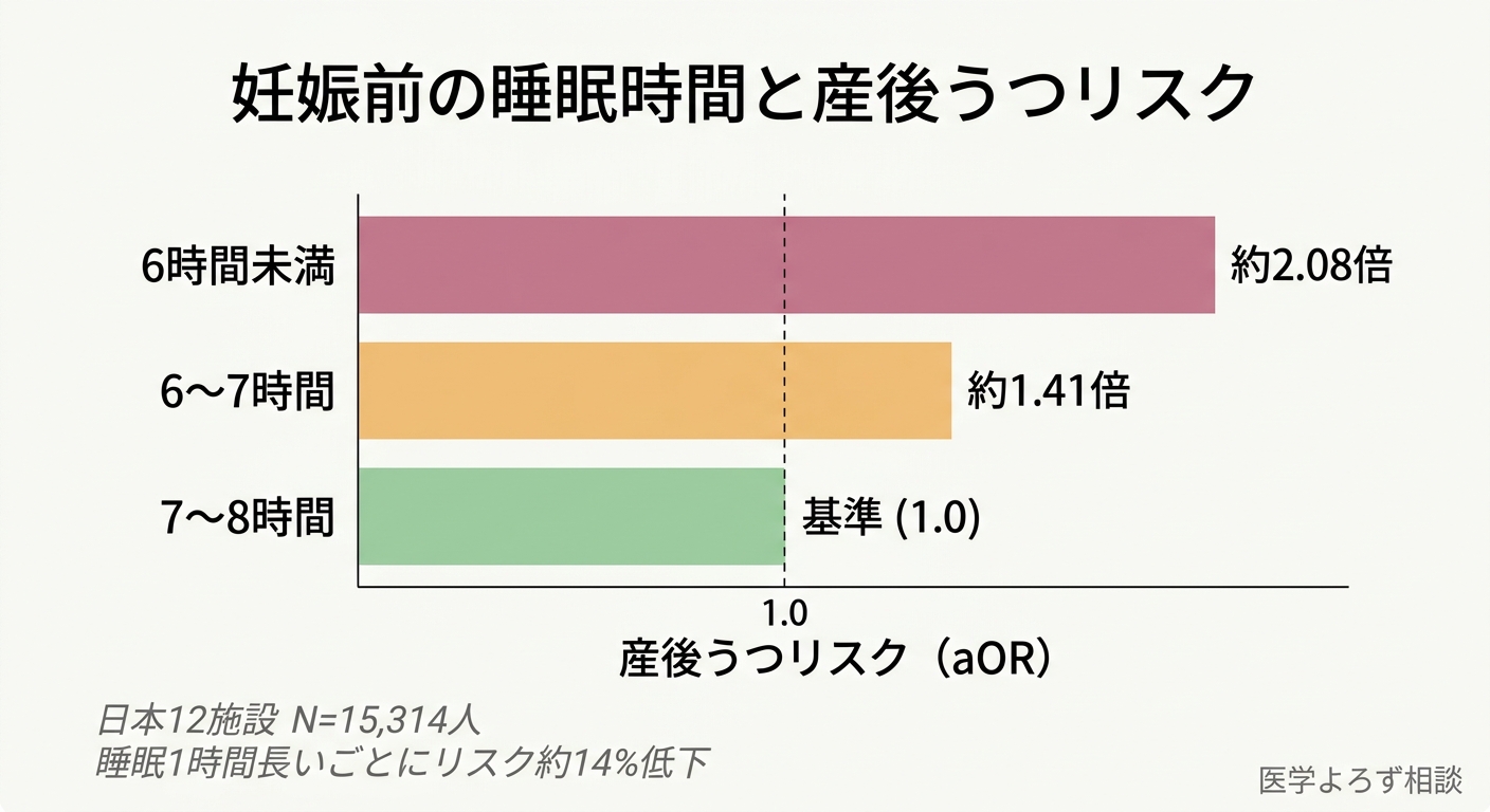 妊娠前の睡眠時間と産後うつリスクの関係を示す棒グラフ。6時間未満で約2.08倍、6〜7時間で約1.41倍（日本12施設N=15,314人）