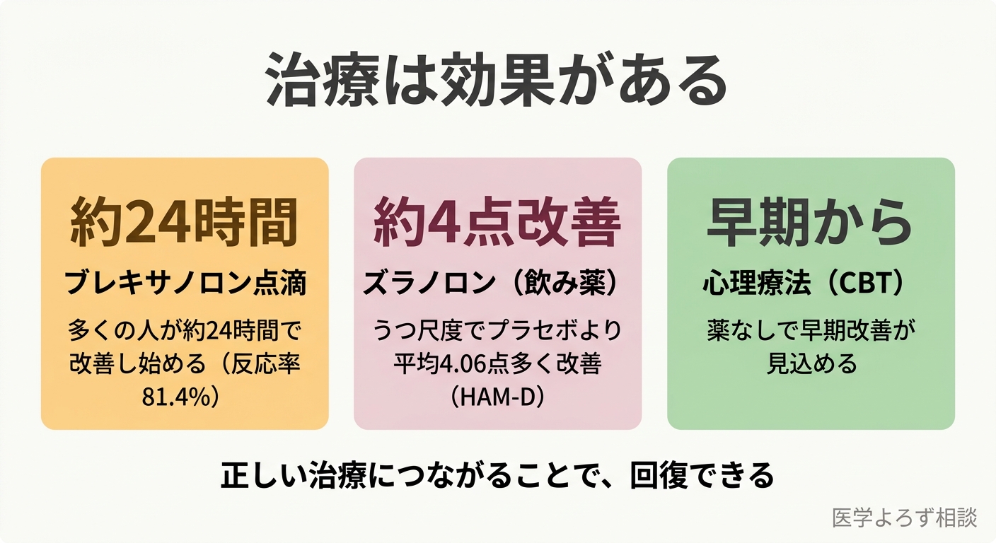 産後うつ治療の有効性を示すエビデンスサマリー。ブレキサノロン約24時間での奏効、ズラノロン平均4.06点改善、CBTの早期効果を3カード形式で示す