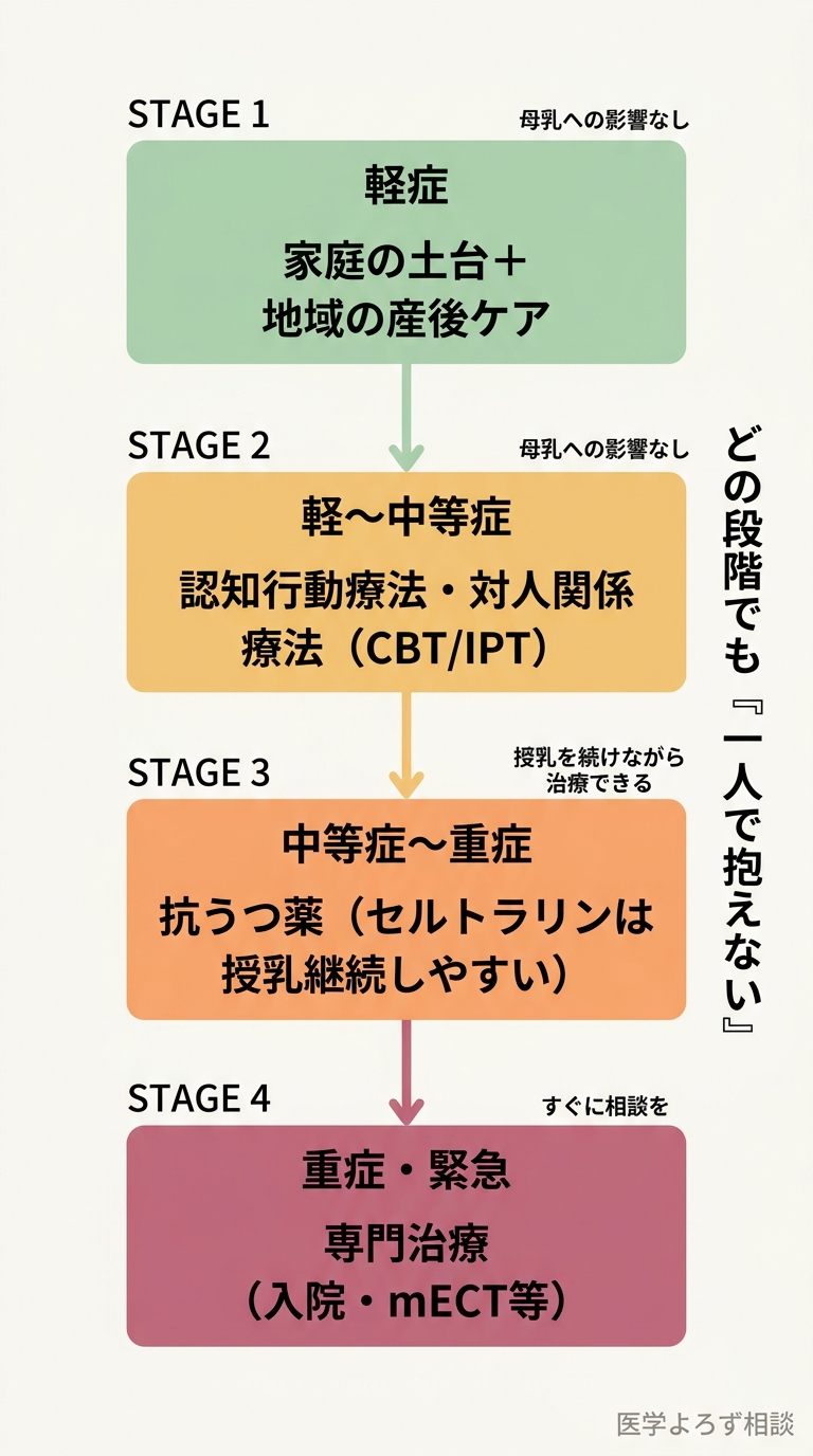 産後うつの重症度別治療フロー。軽症から重症まで4段階で選択肢と授乳との両立可能性を示した垂直フローチャート