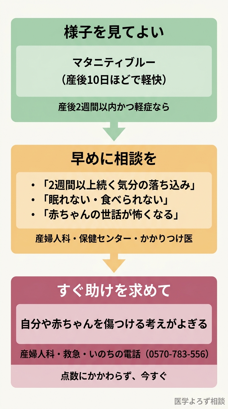 産後の心の不調に対する受診タイミングを3段階の信号機形式で示したフローチャート。緊急ゾーンは自傷・赤ちゃんへの加害念慮