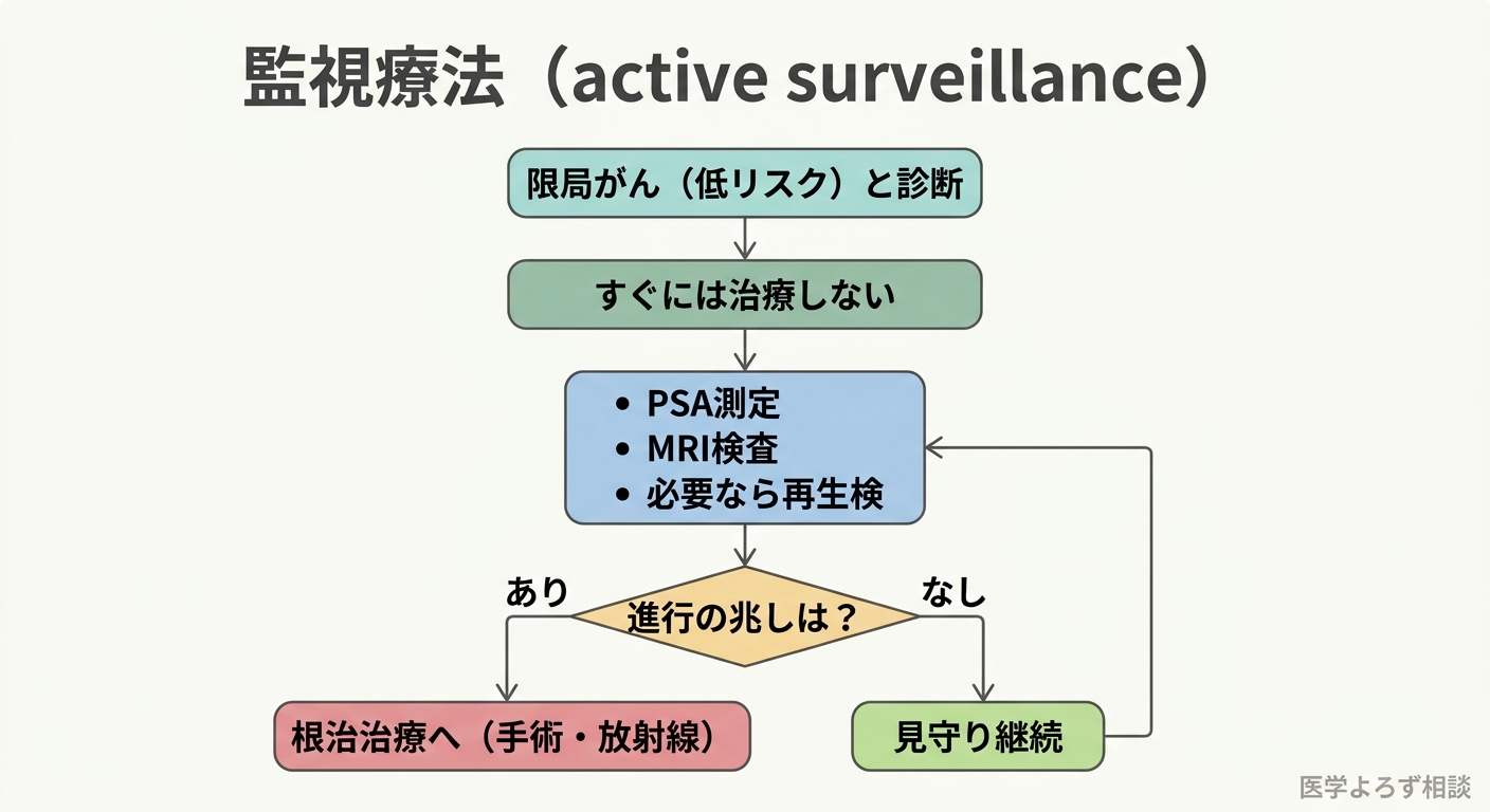監視療法の概念図。低リスクの限局がんは即治療せず、定期的なPSA・MRI・再生検で経過観察し、進行の兆候が出たときに根治治療へ移行する流れを示す