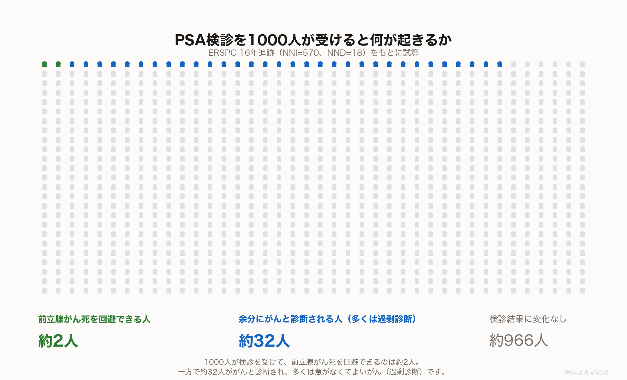 PSA検診を1000人が受けた場合の利益と害を対比したピクトグラフ。前立腺がん死を回避できる人はごくわずかである一方、過剰診断される人はそれより多いことを示す