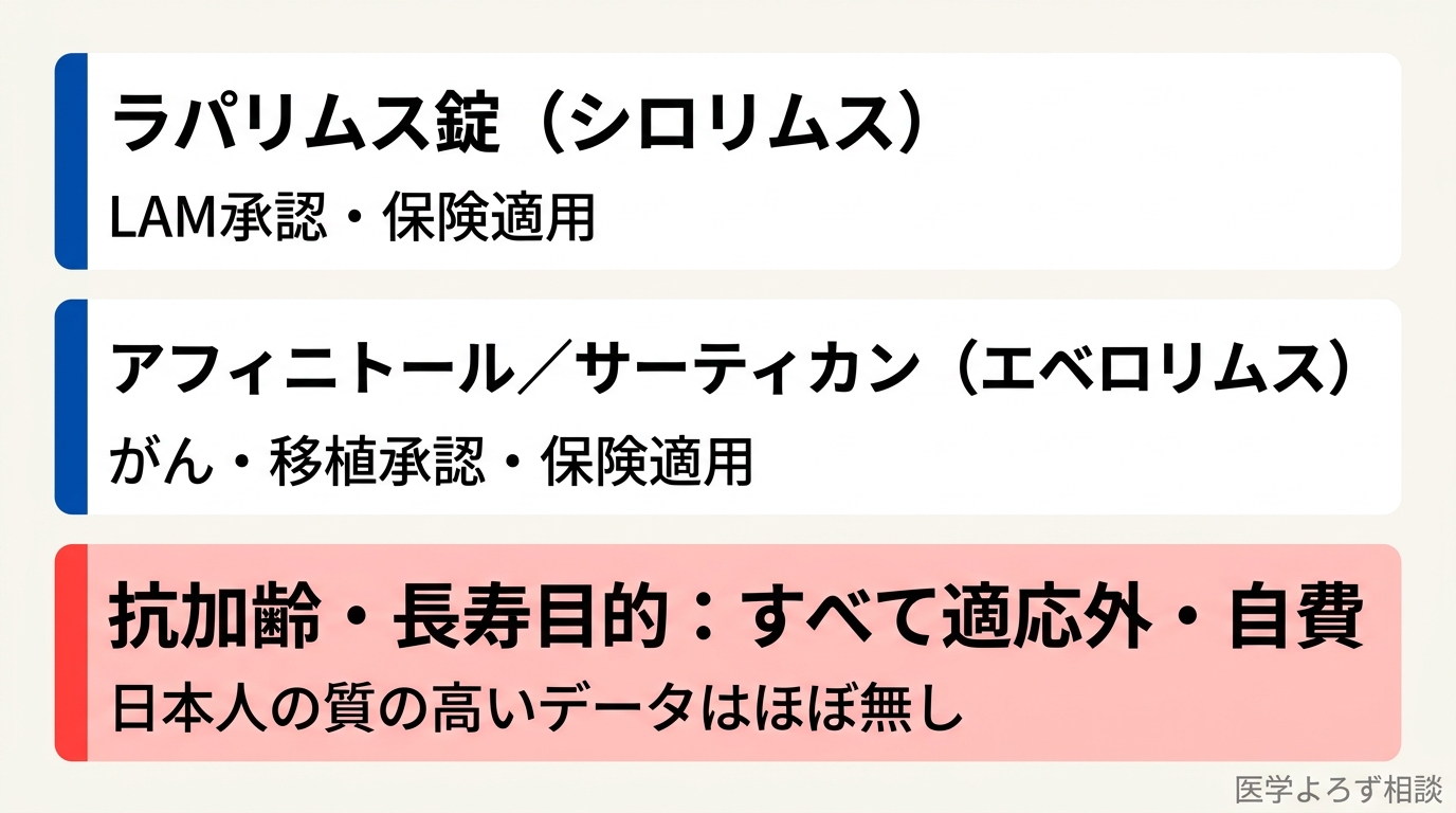 ラパリムスはLAM、アフィニトール・サーティカンはがんや移植に承認されているが、抗加齢目的はすべて適応外・自費であることを示す整理図
