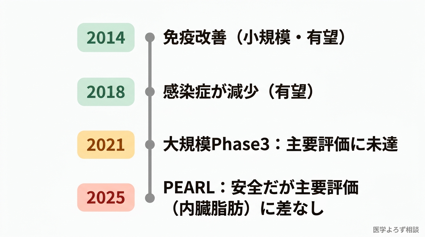 2014年の免疫改善から2018年の感染症減少、2021年Phase3未達、2025年PEARL主要評価未達まで、ラパマイシン臨床試験の到達点の推移を示すタイムライン