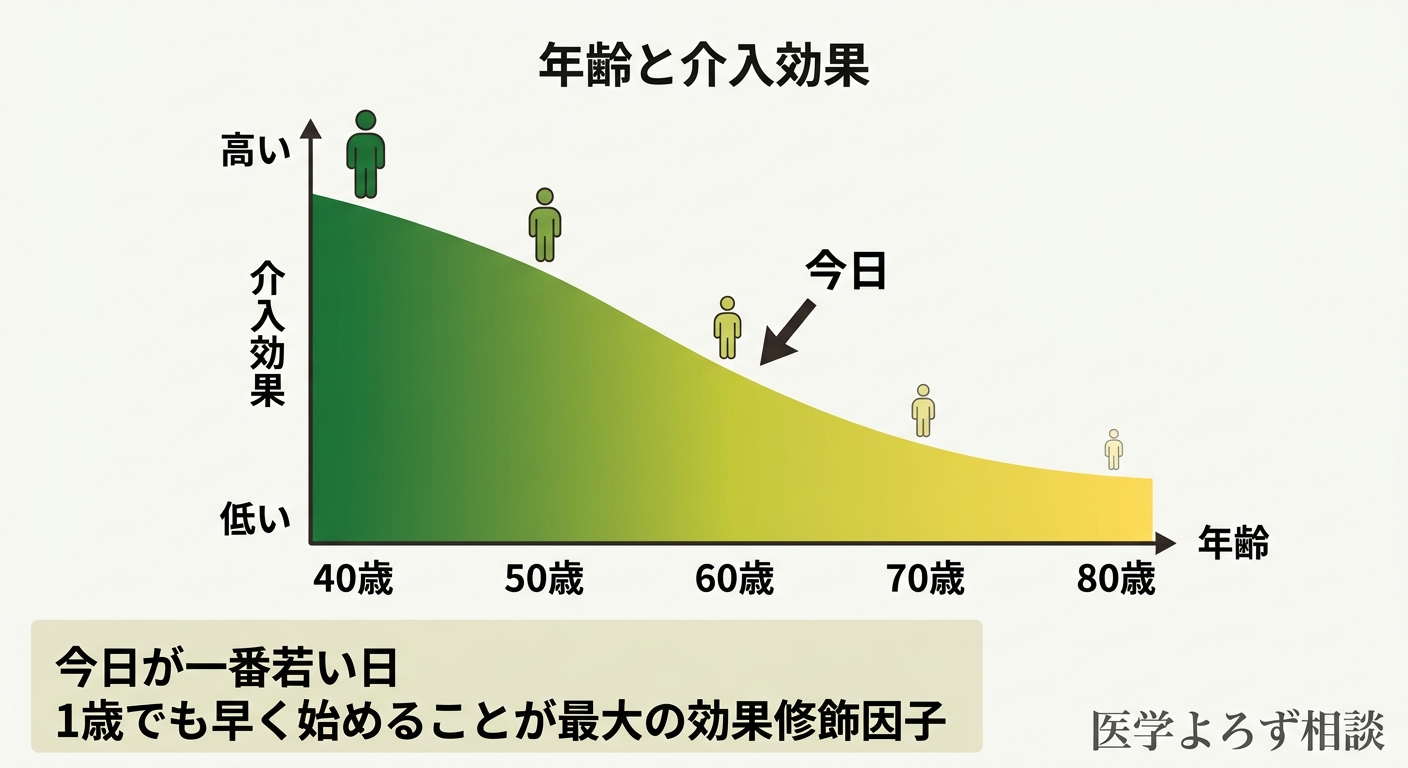 年齢とレジスタンストレーニング効果の関係を示す概念図：若い年齢で始めるほど筋肉量改善効果が大きく、1歳加齢するごとに効果が減弱する