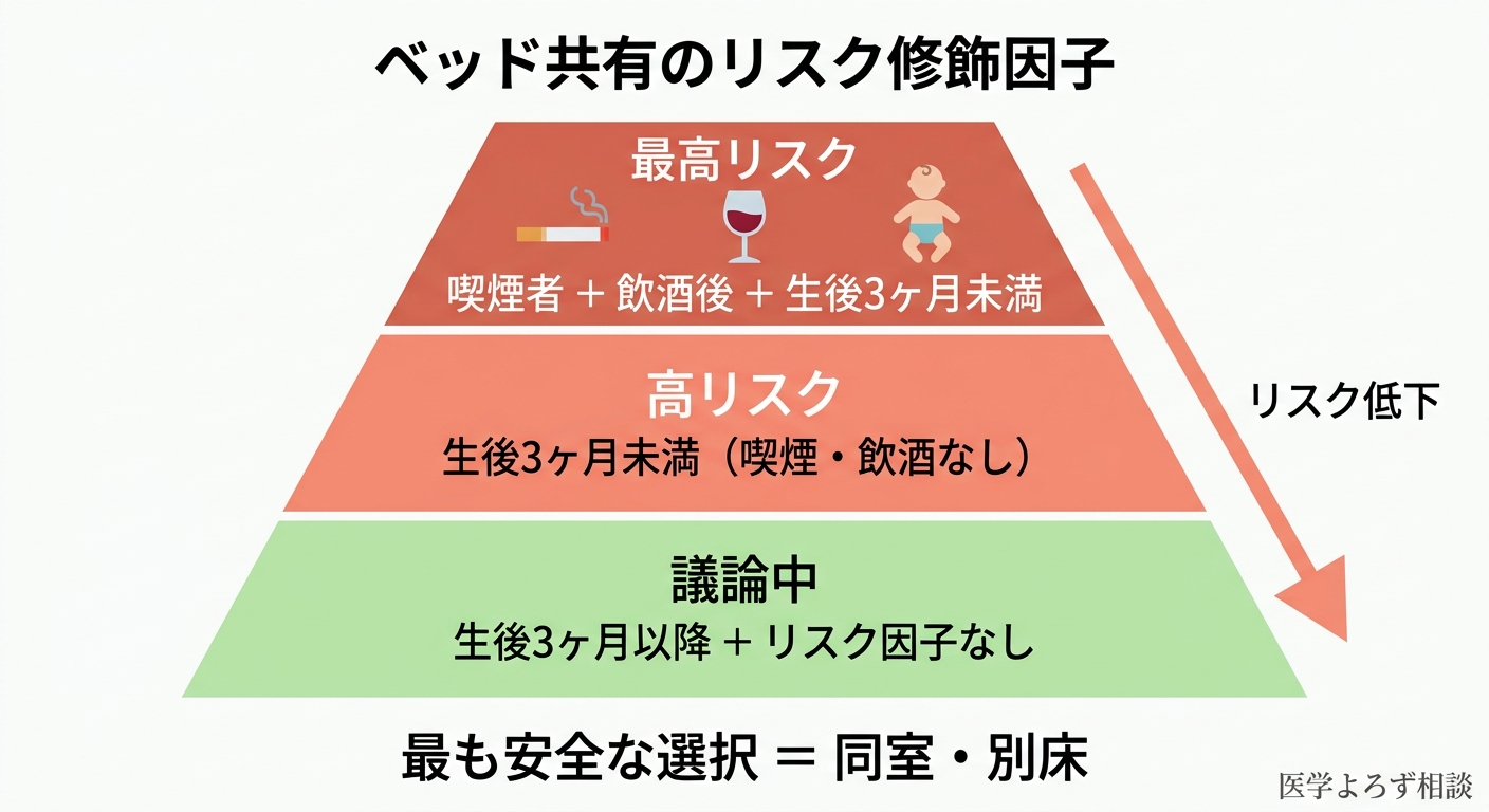 ベッド共有のリスク修飾因子を示す階層図