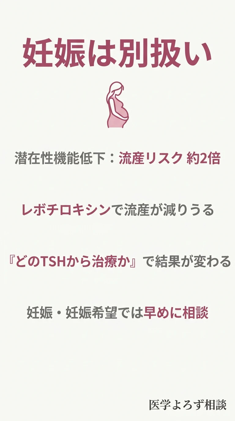 妊娠中は潜在性の機能低下で流産リスクが約2倍になり、レボチロキシンで流産が減りうるが治療閾値で結果が変わることを示す図