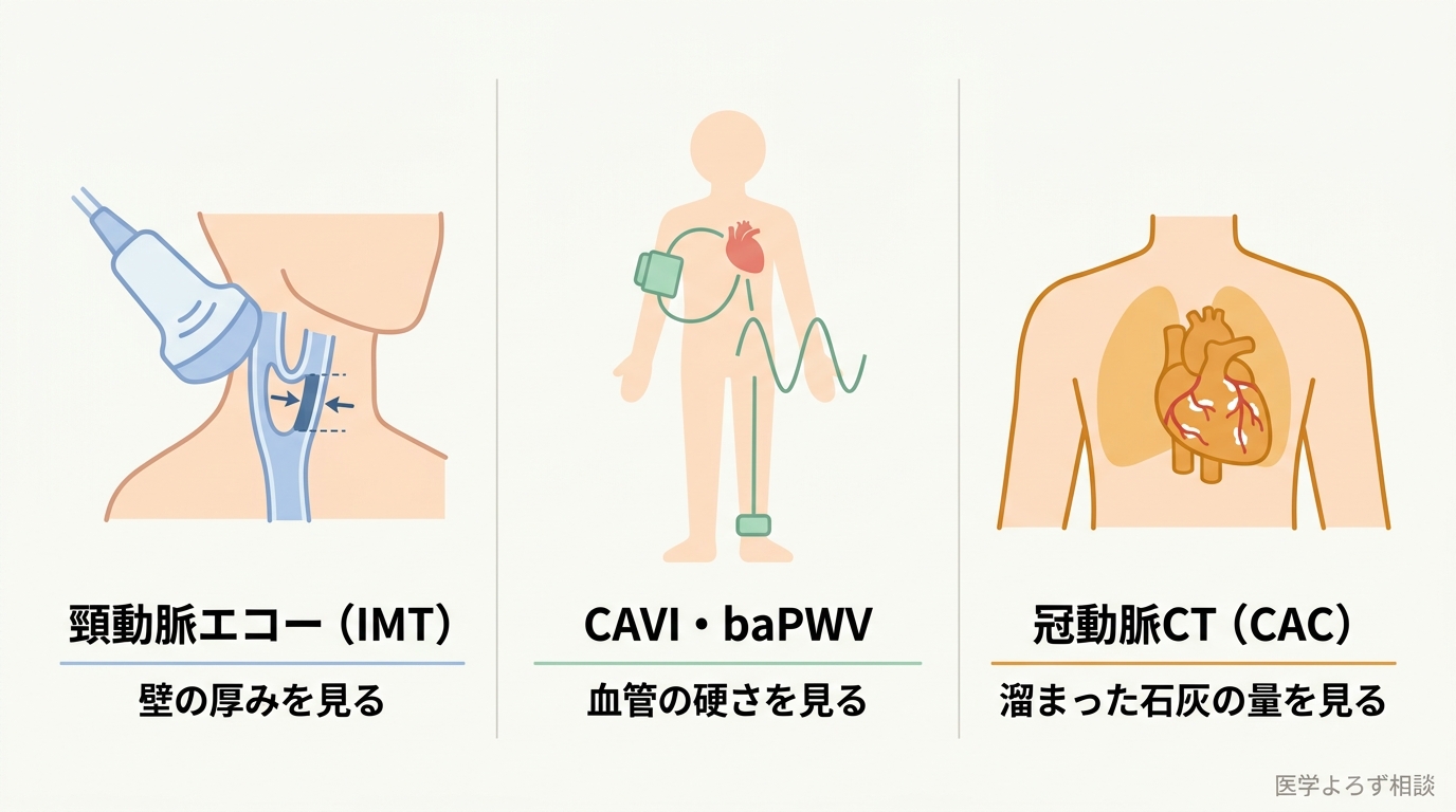頸動脈エコーで壁の厚みを見るIMT、CAVI・baPWVで血管の硬さを見る検査、冠動脈CTで石灰の量を見るCACの3つの血管年齢検査を横並びで比較した図