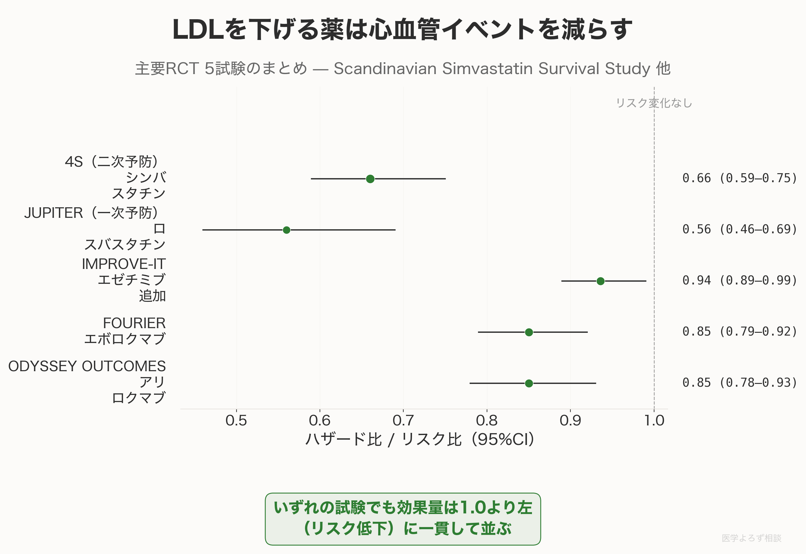 4S・JUPITER・IMPROVE-IT・FOURIER・ODYSSEYの主要LDL低下RCT5本の主要アウトカムのリスク比をまとめ、いずれも1.0より左に並びリスク低下を示した簡易フォレストプロット
