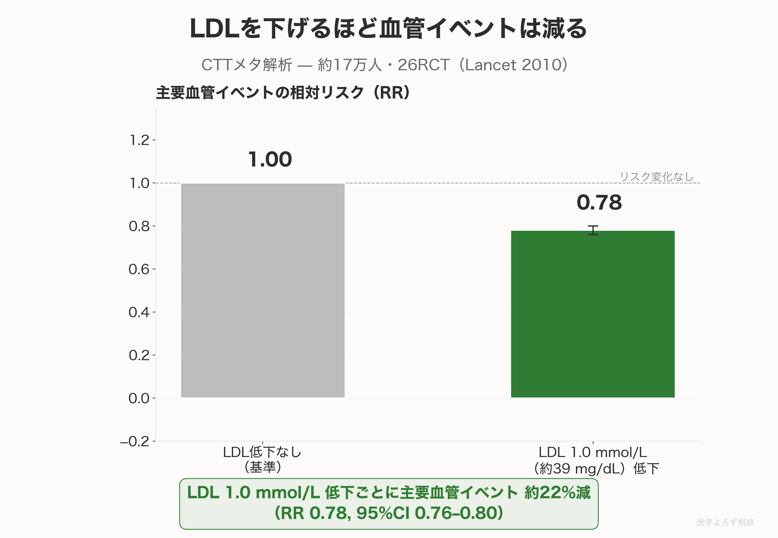 CTTメタ解析の中心的結果であるLDL 1.0 mmol/L（約39 mg/dL）低下ごとに主要血管イベント約22%減（レートレシオ0.78）を大きく示したキースタットカード