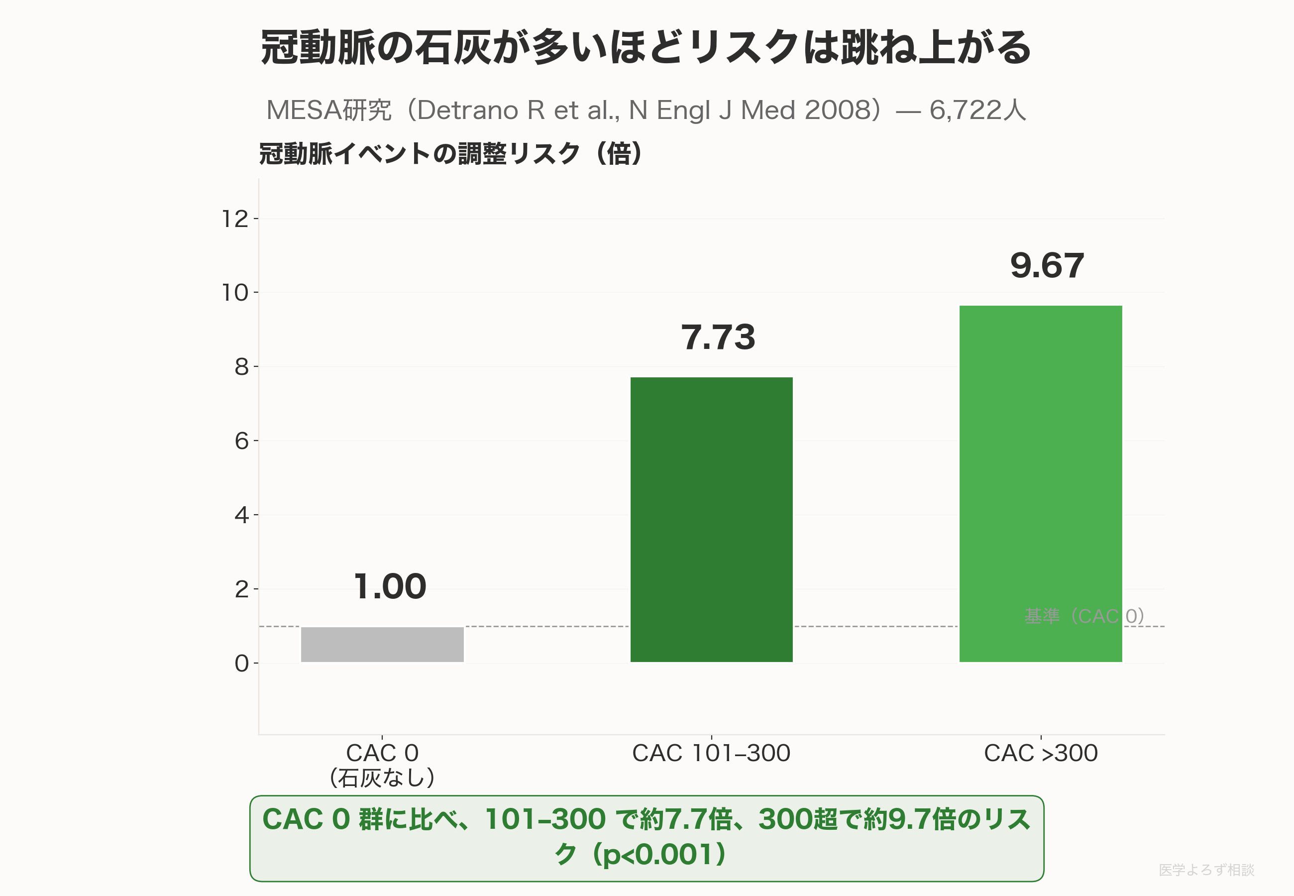 MESA研究で冠動脈石灰化CACスコアが0の群を基準に、101〜300で約7.7倍、300超で約9.7倍に冠動脈イベントリスクが段階的に上昇することを示した群間比較バーグラフ