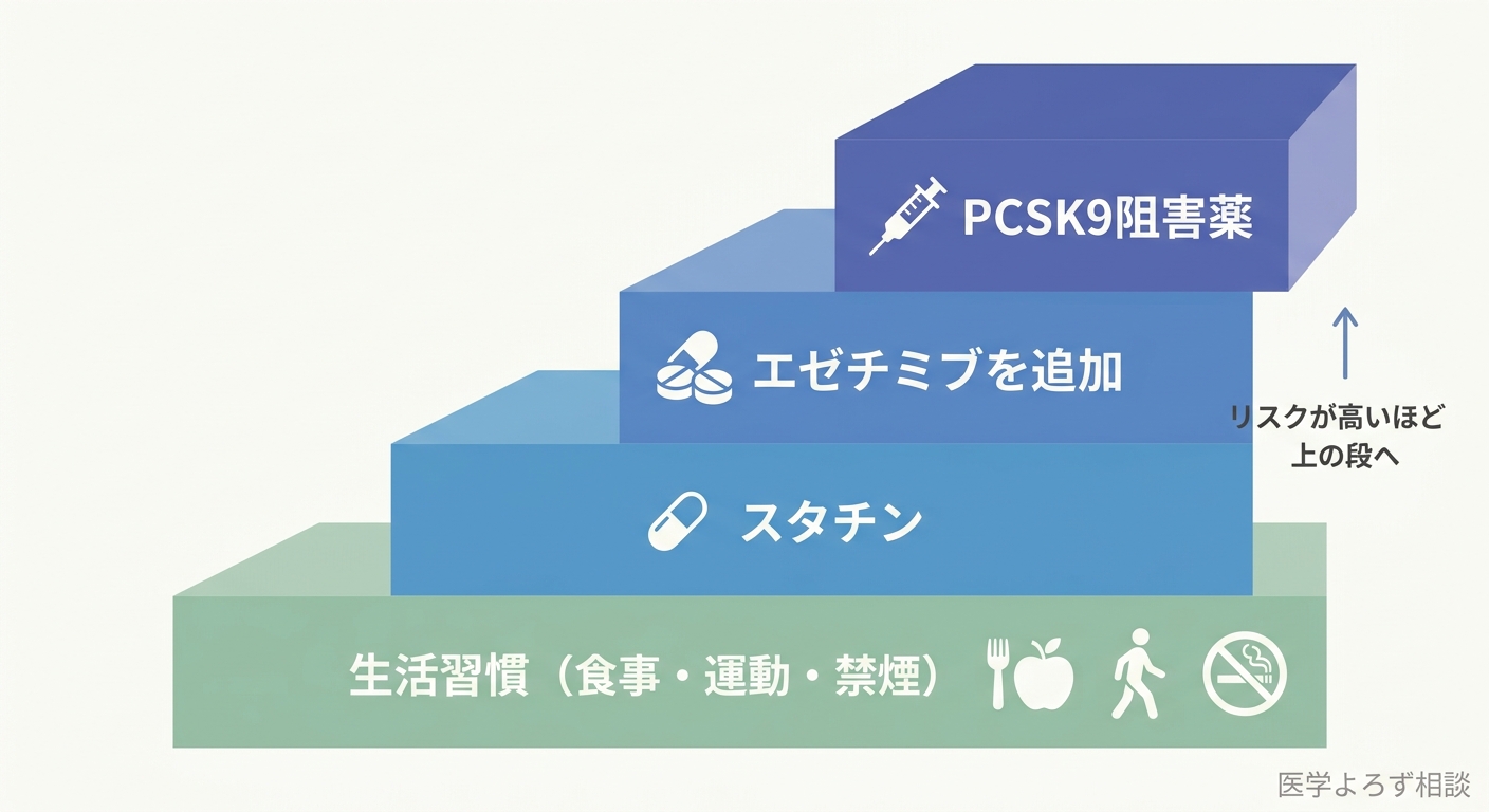 生活習慣を土台に、効果不十分ならスタチン、さらにエゼチミブ追加、高リスクでPCSK9阻害薬へと積み上げる治療強化の階段を示した図