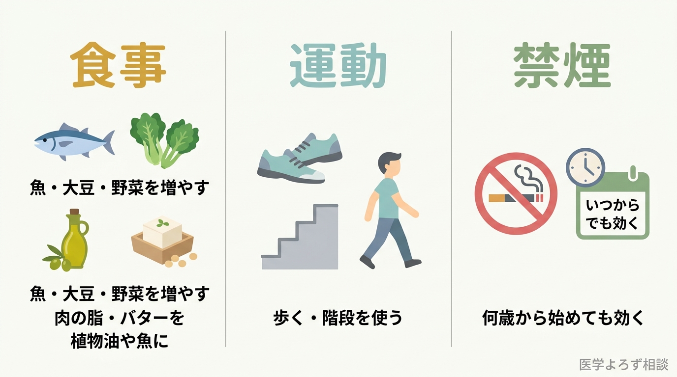 血管を守る食事（魚・大豆・野菜を増やし肉の脂を植物油や魚に置き換える）、運動（歩く・階段を使う）、禁煙の3本柱を今日から実践できる形でまとめた図