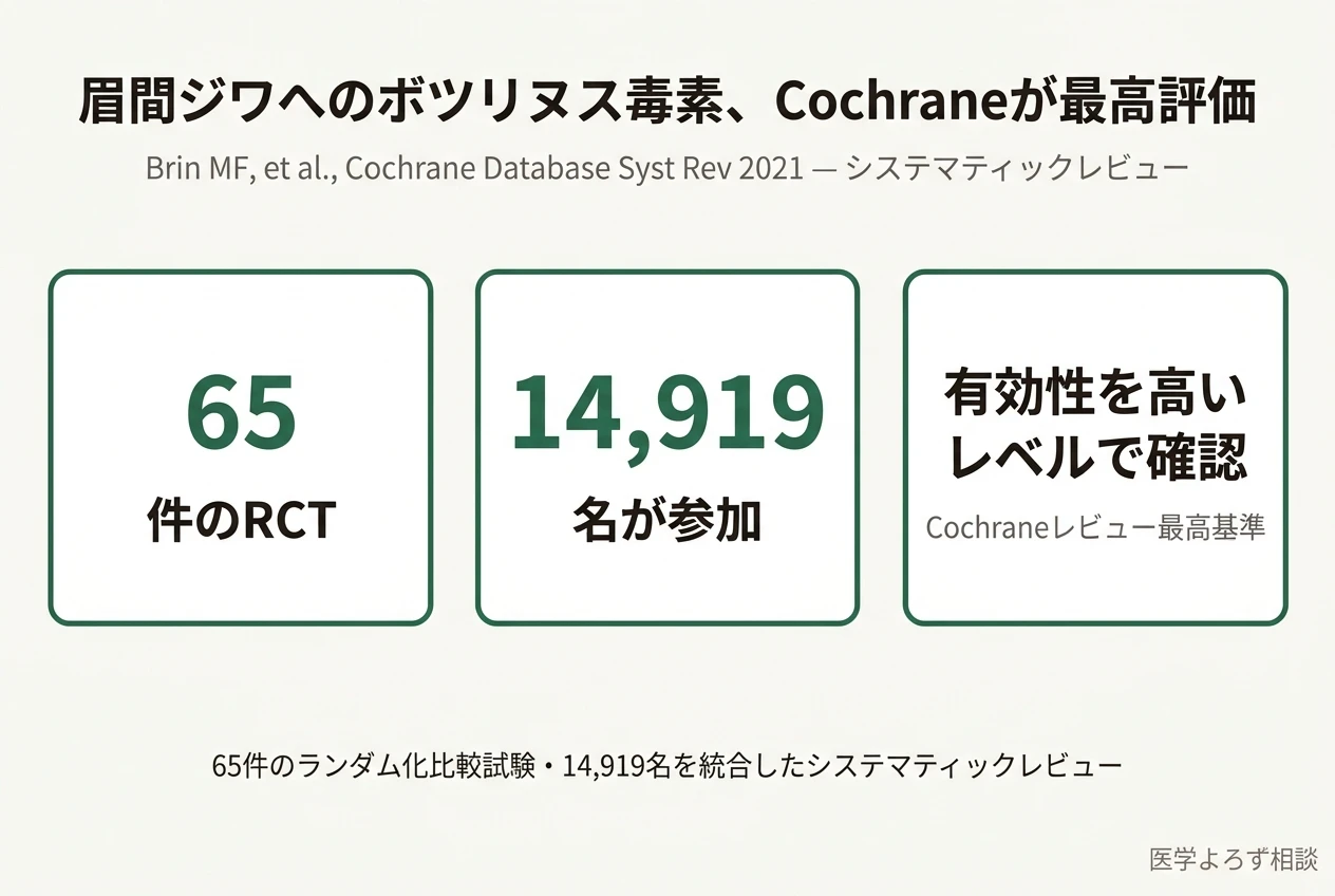 OnabotulinumtoxinA for the treatment of glabellar lines: a Cochrane systematic review の研究結果