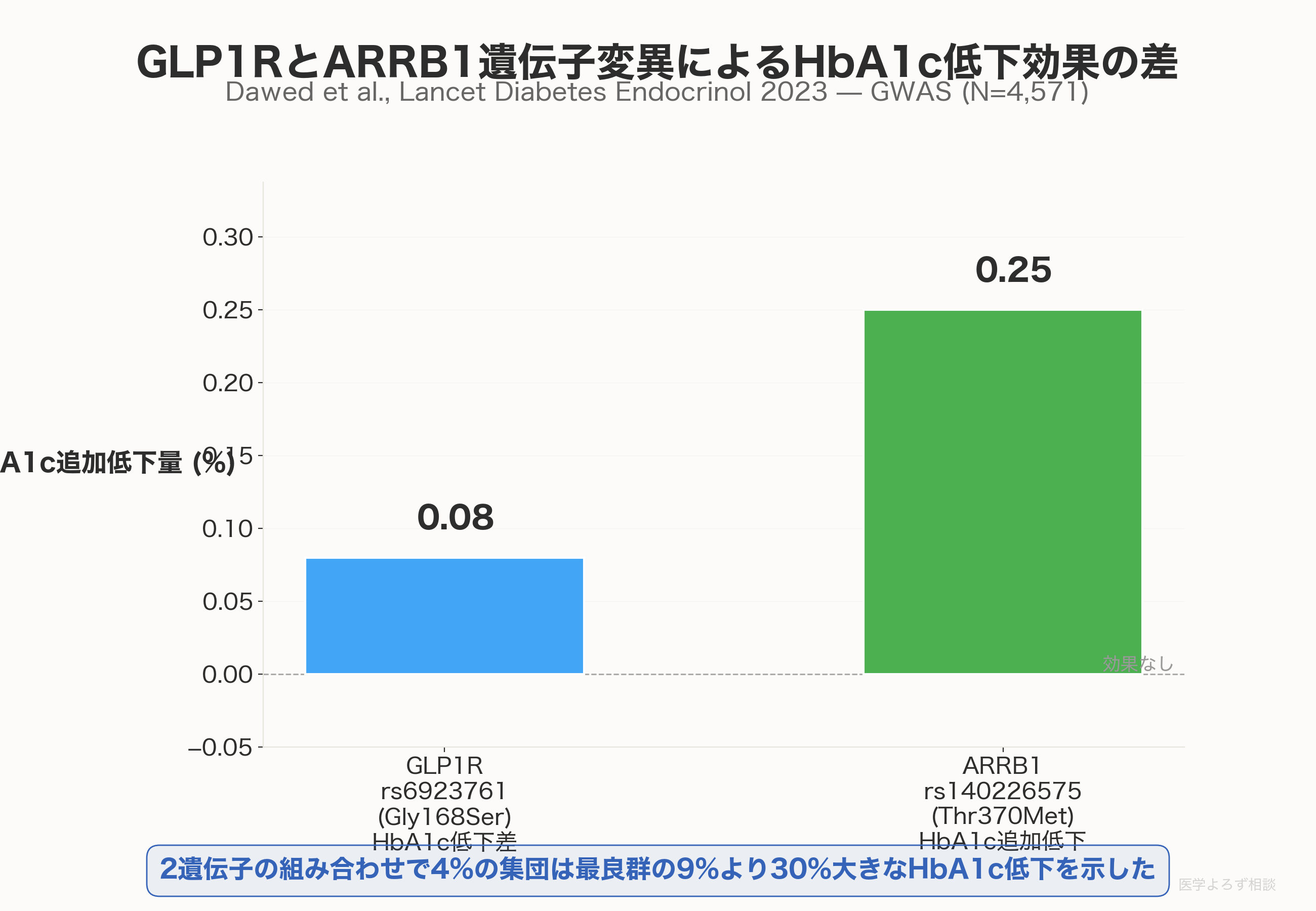 GLP1RとARRB1遺伝子変異によるHbA1c低下効果の差