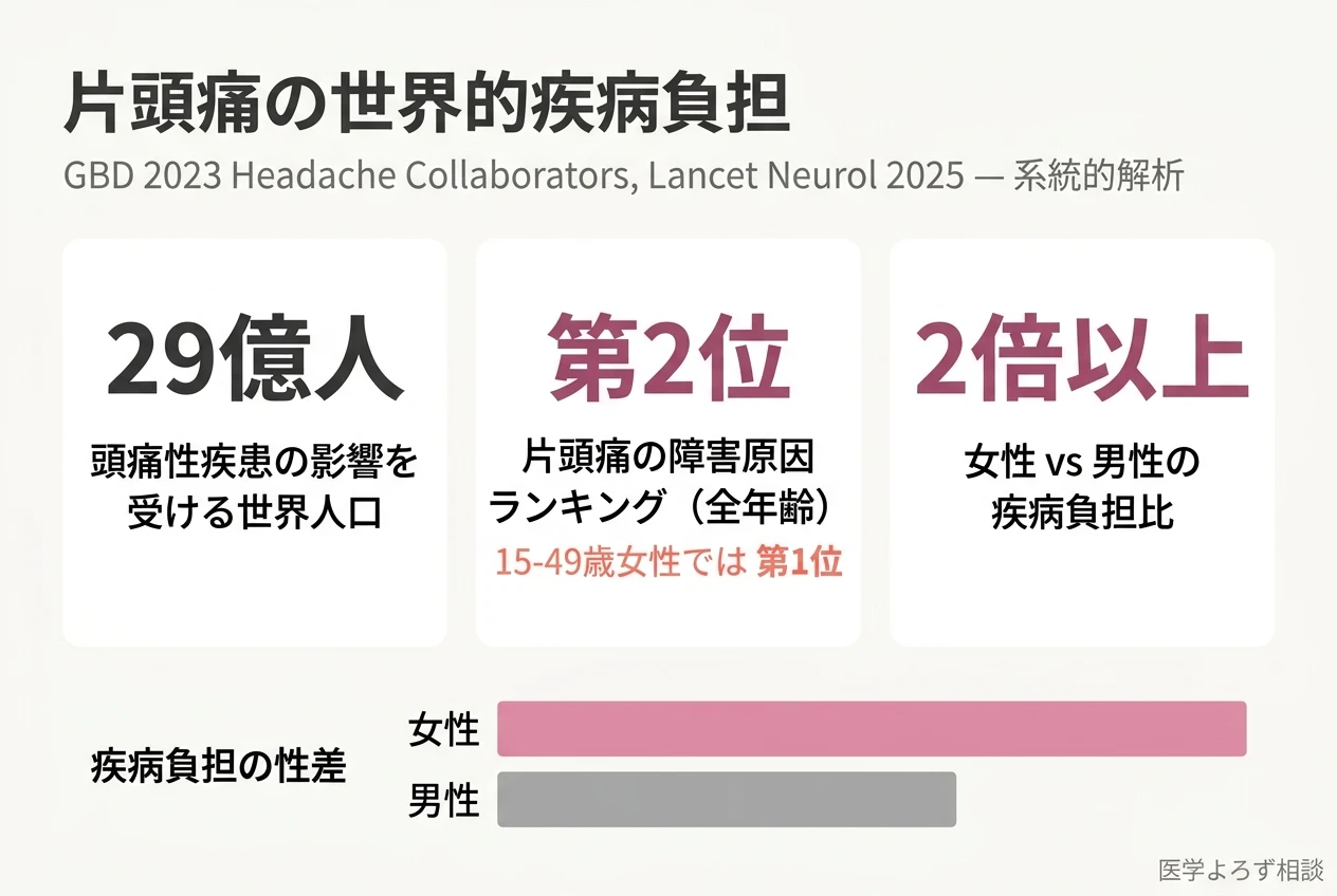 Global, regional, and national burden of headache disorders, 1990-2023 の研究結果