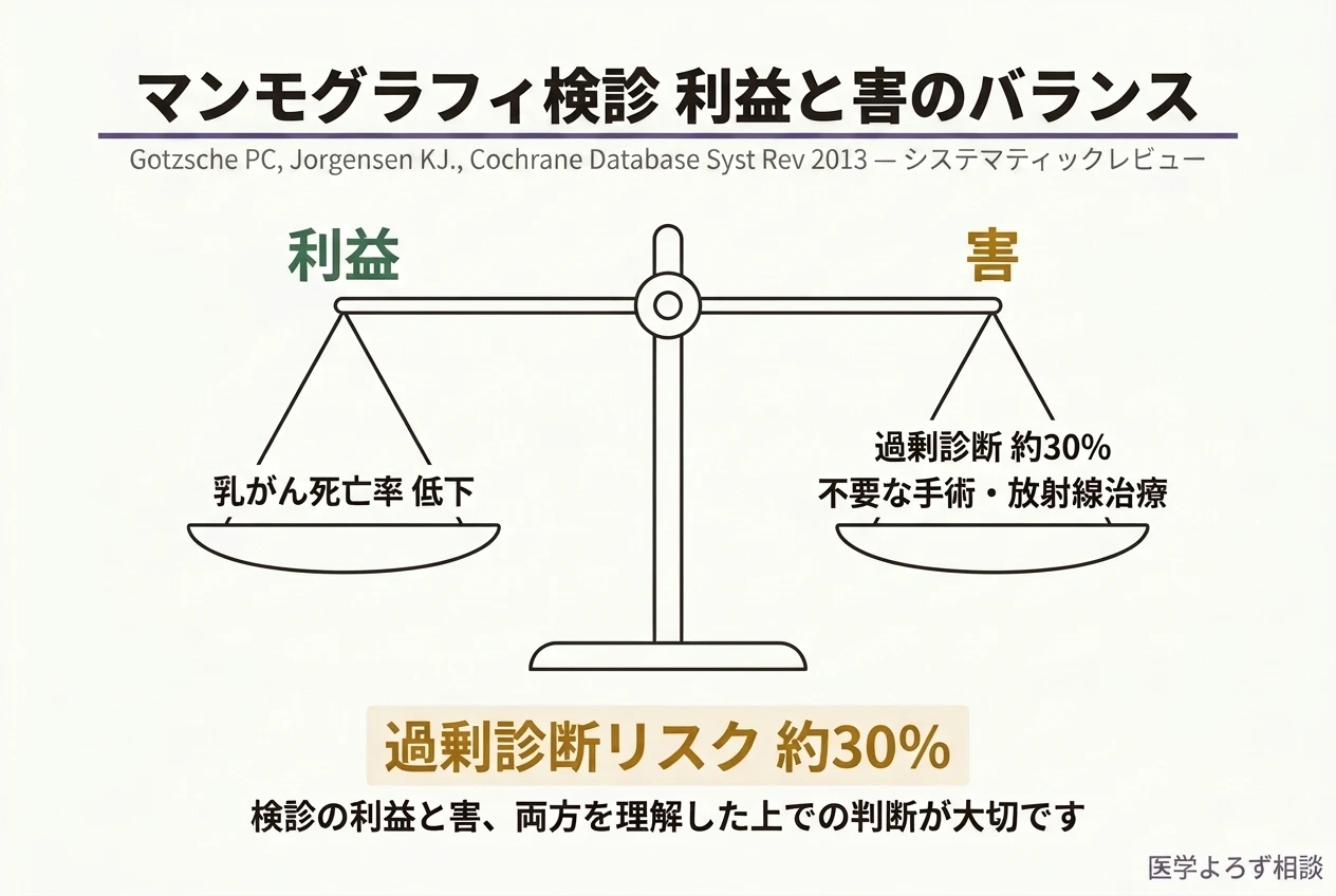 Screening for breast cancer with mammography の研究結果