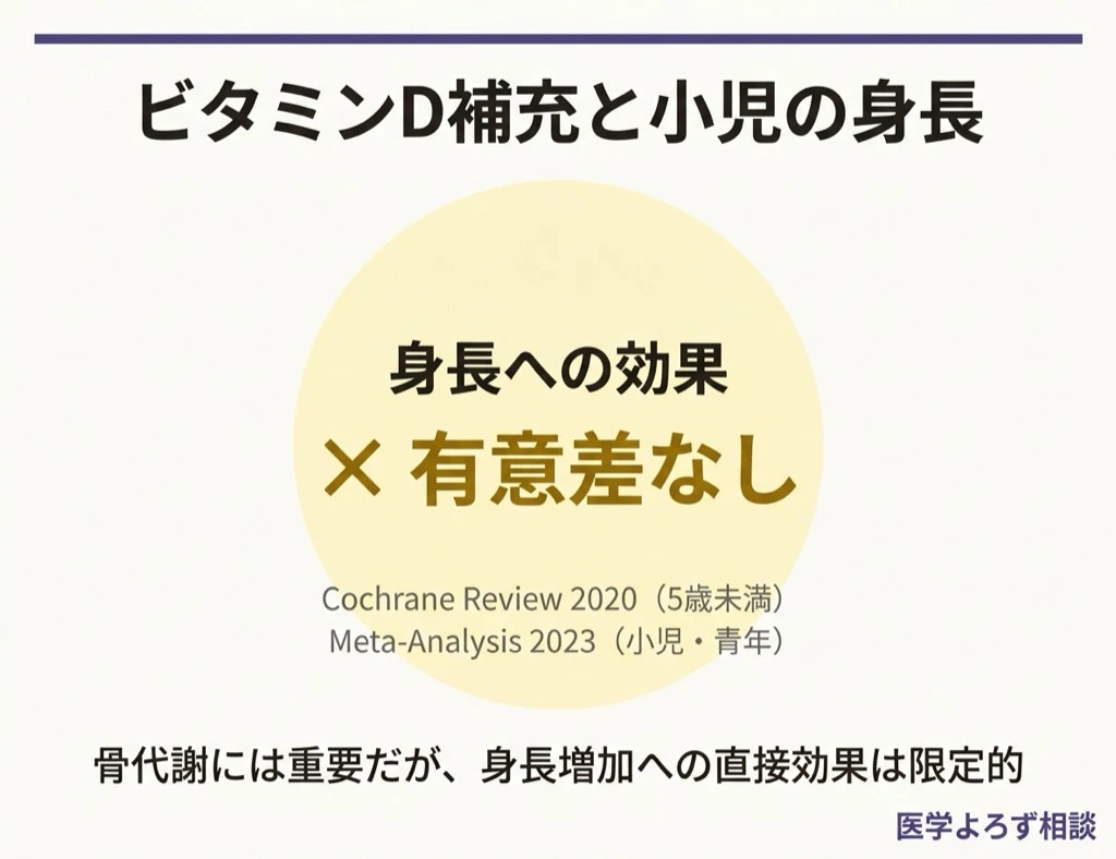 Effects of oral vitamin D supplementation on linear growth and other health outcomes among children under five years of age の研究結果