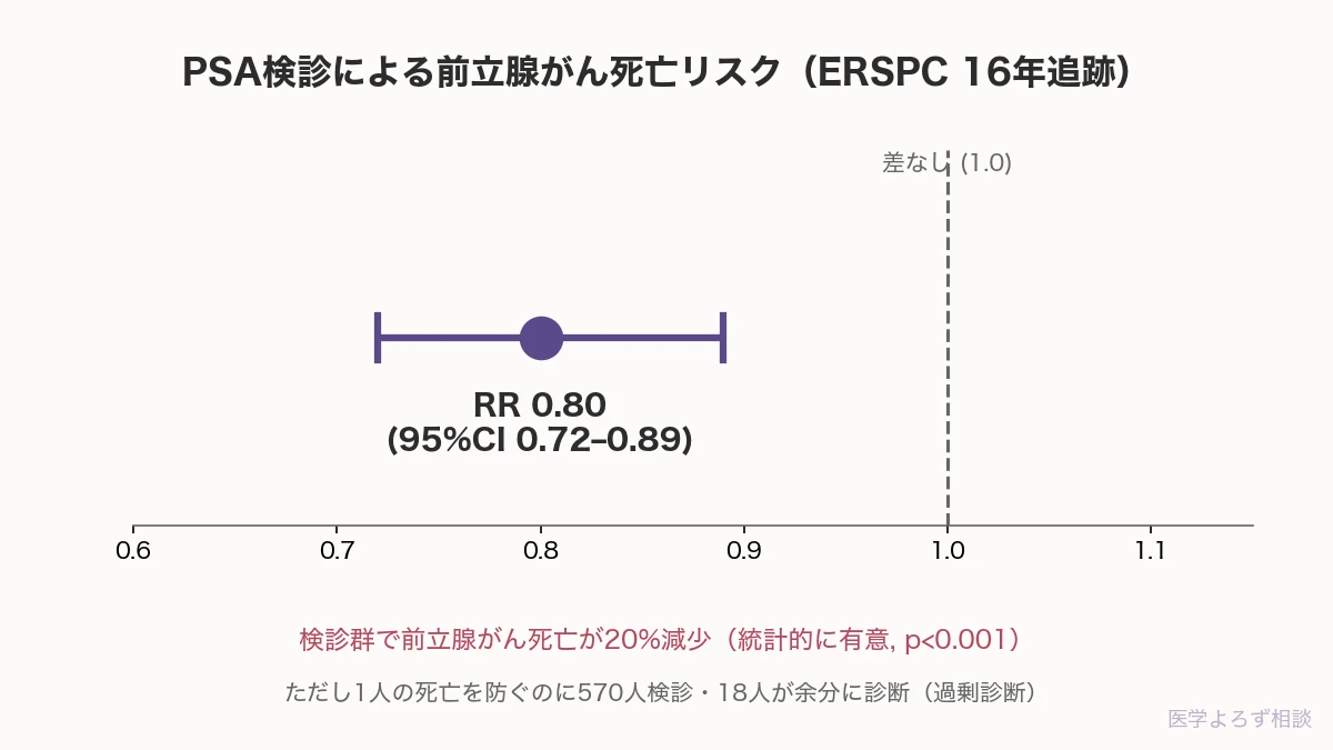 A 16-yr Follow-up of the European Randomized study of Screening for Prostate Cancer の研究結果