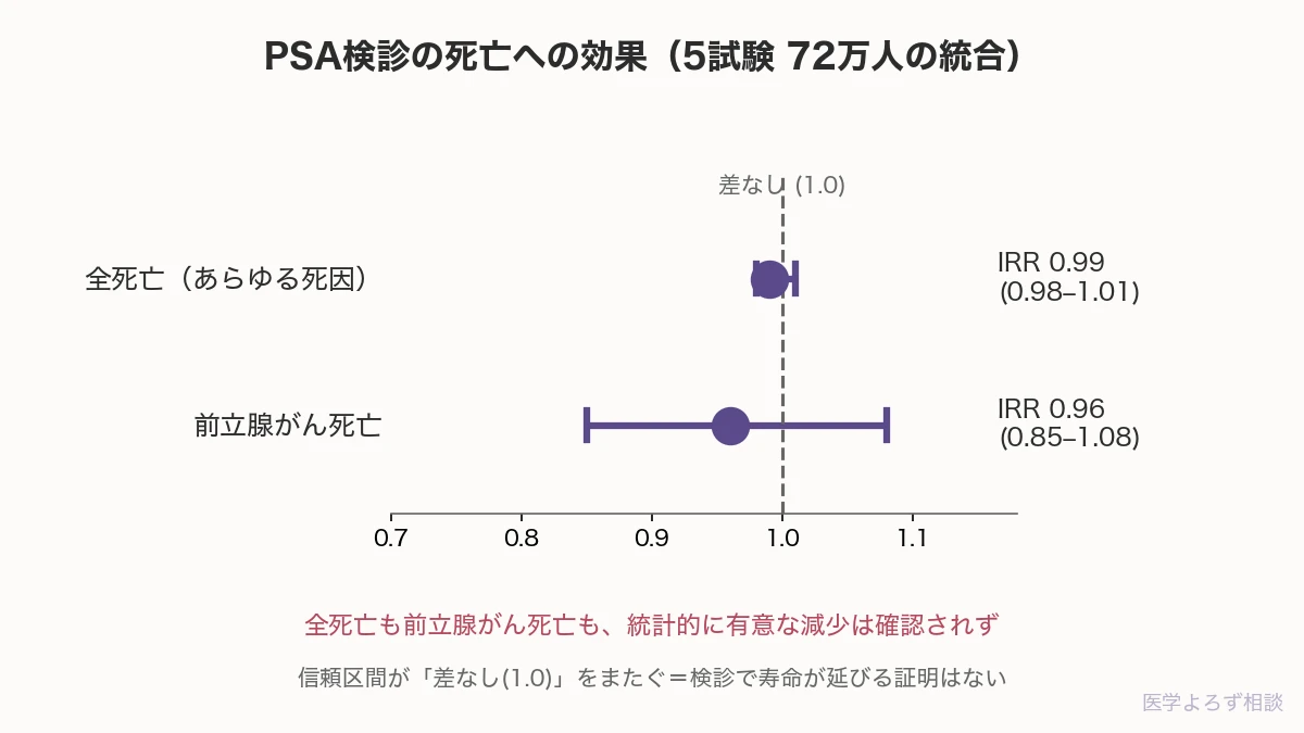 Prostate cancer screening with prostate-specific antigen (PSA) test: a systematic review and meta-analysis の研究結果