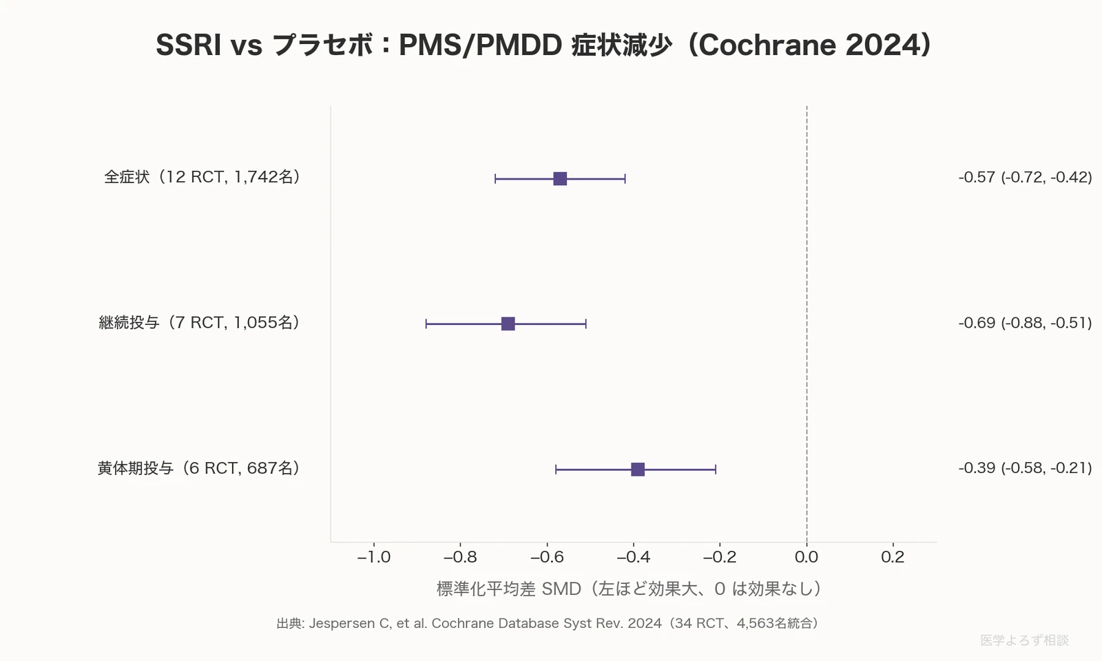 Selective serotonin reuptake inhibitors for premenstrual syndrome and premenstrual dysphoric disorder の研究結果