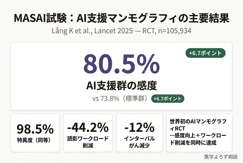 Interval cancer, sensitivity, and specificity comparing AI-supported mammography screening with standard double reading without AI in the MASAI study の研究結果