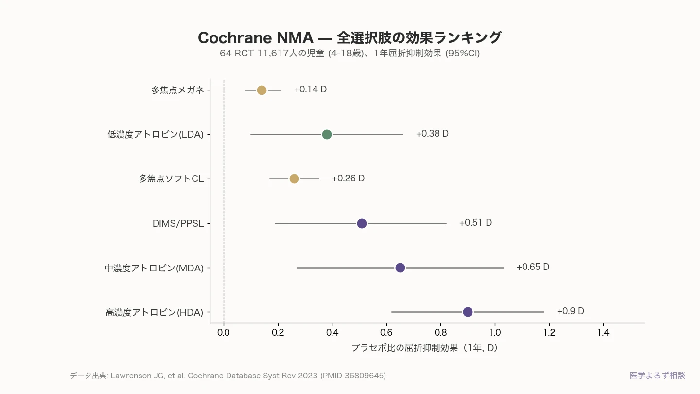 Interventions for myopia control in children: a living systematic review and network meta-analysis の研究結果