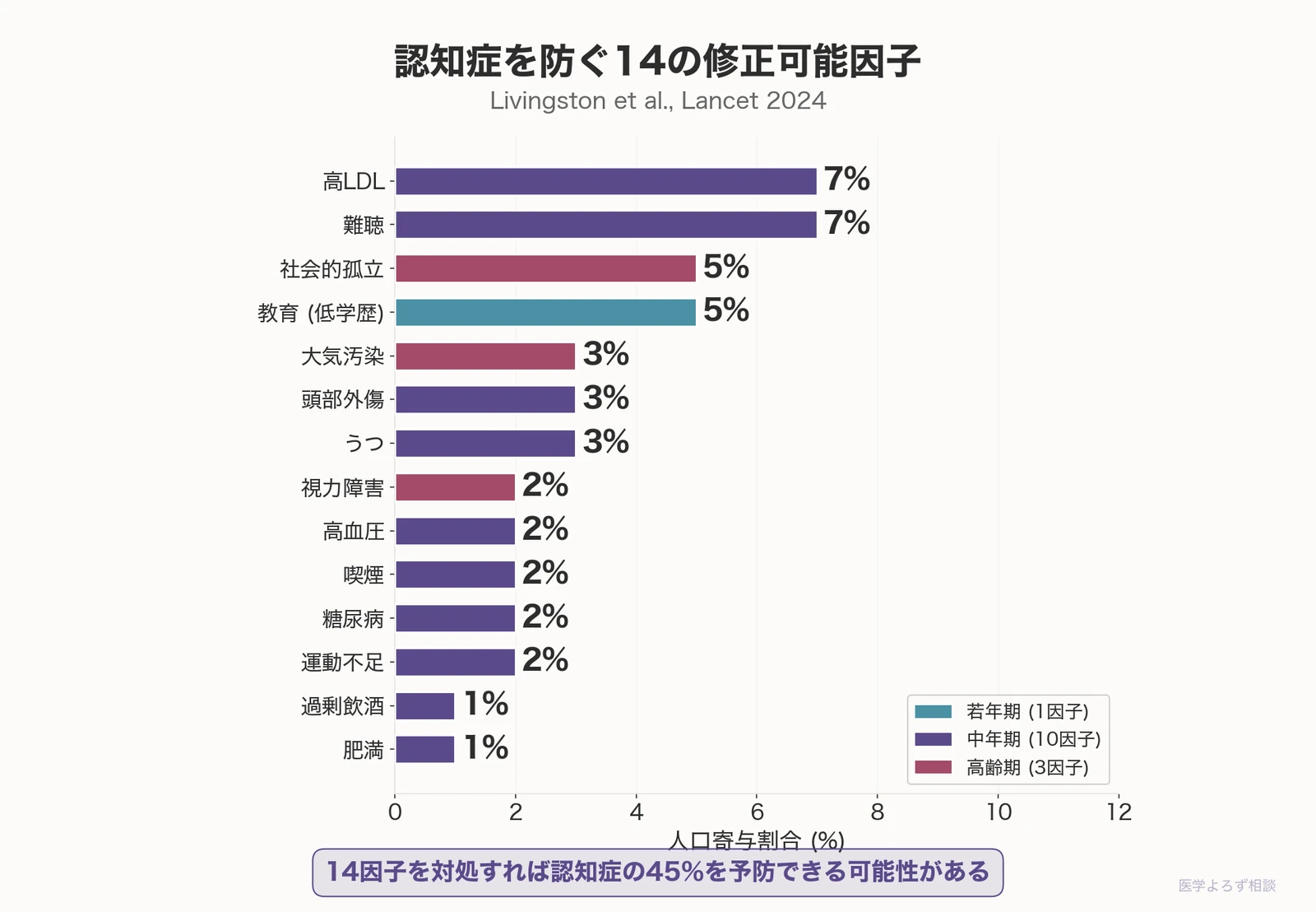 Dementia prevention, intervention, and care: 2024 report of the Lancet standing Commission の研究結果