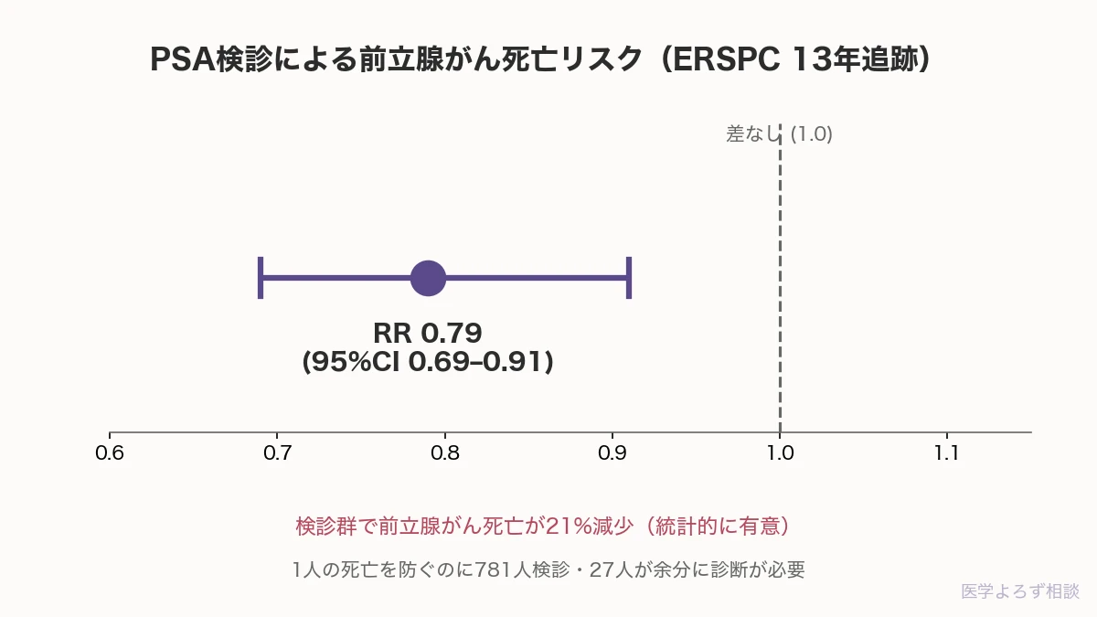 Screening and prostate cancer mortality: results of the European Randomised Study of Screening for Prostate Cancer (ERSPC) at 13 years of follow-up の研究結果