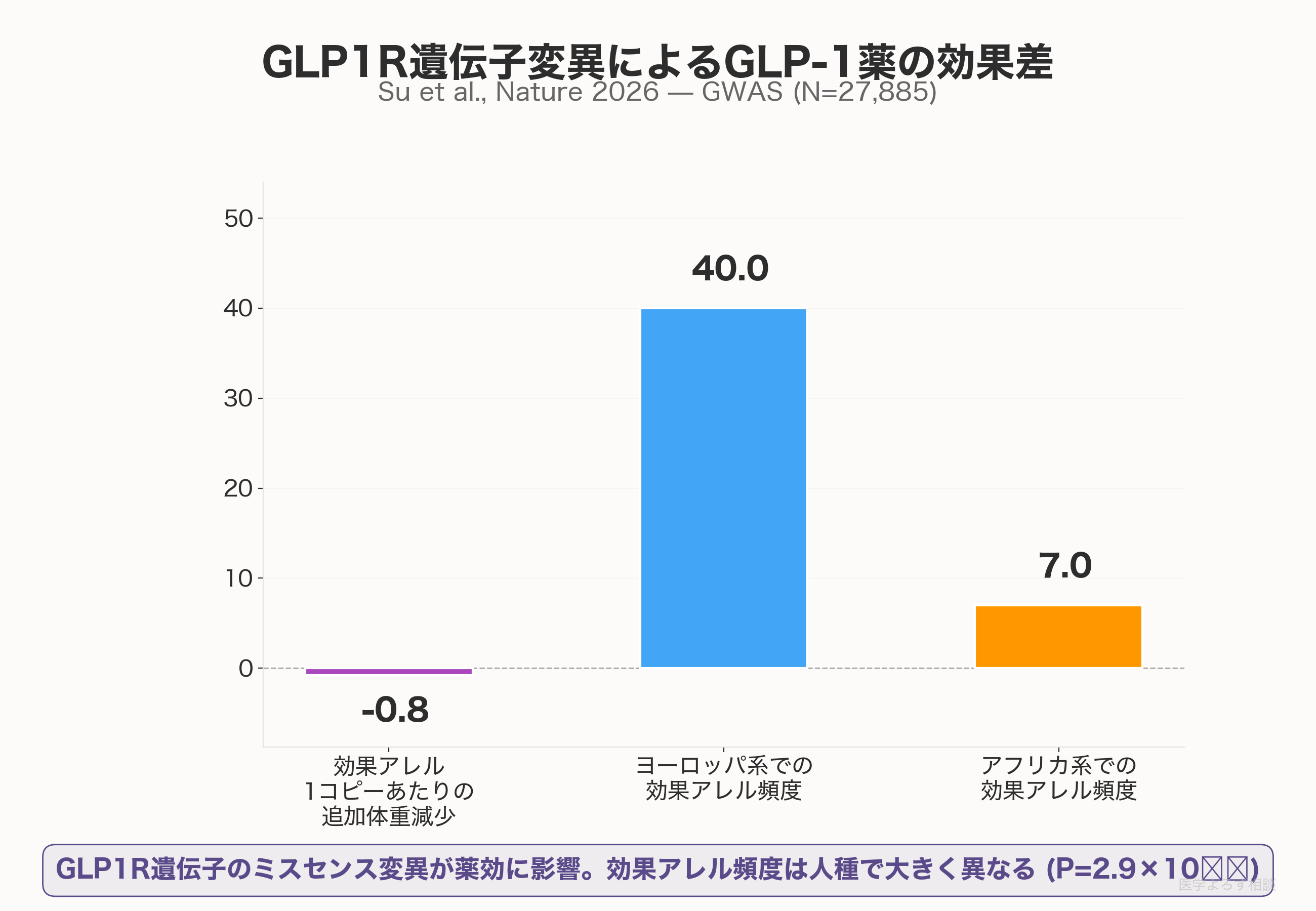 GLP1R遺伝子変異によるGLP-1薬の効果差