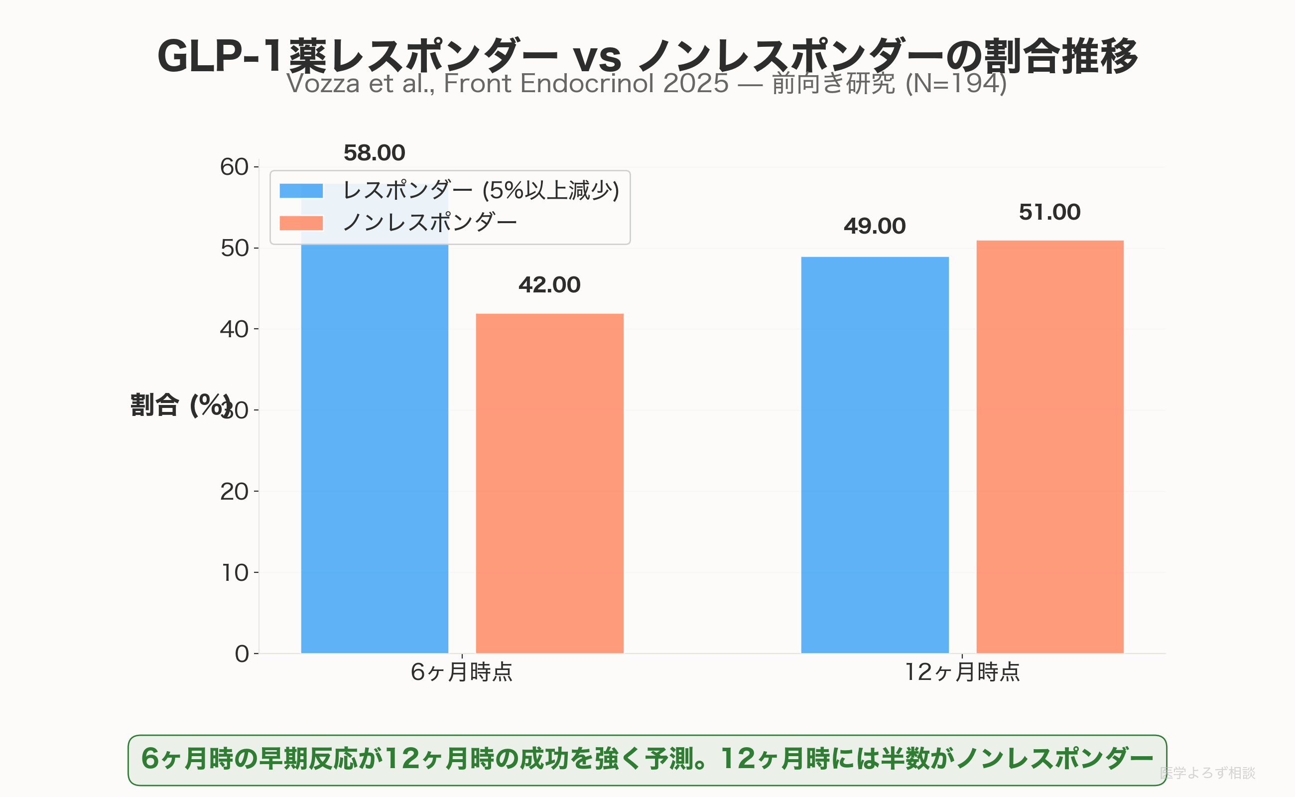 GLP-1薬レスポンダー vs ノンレスポンダーの割合推移