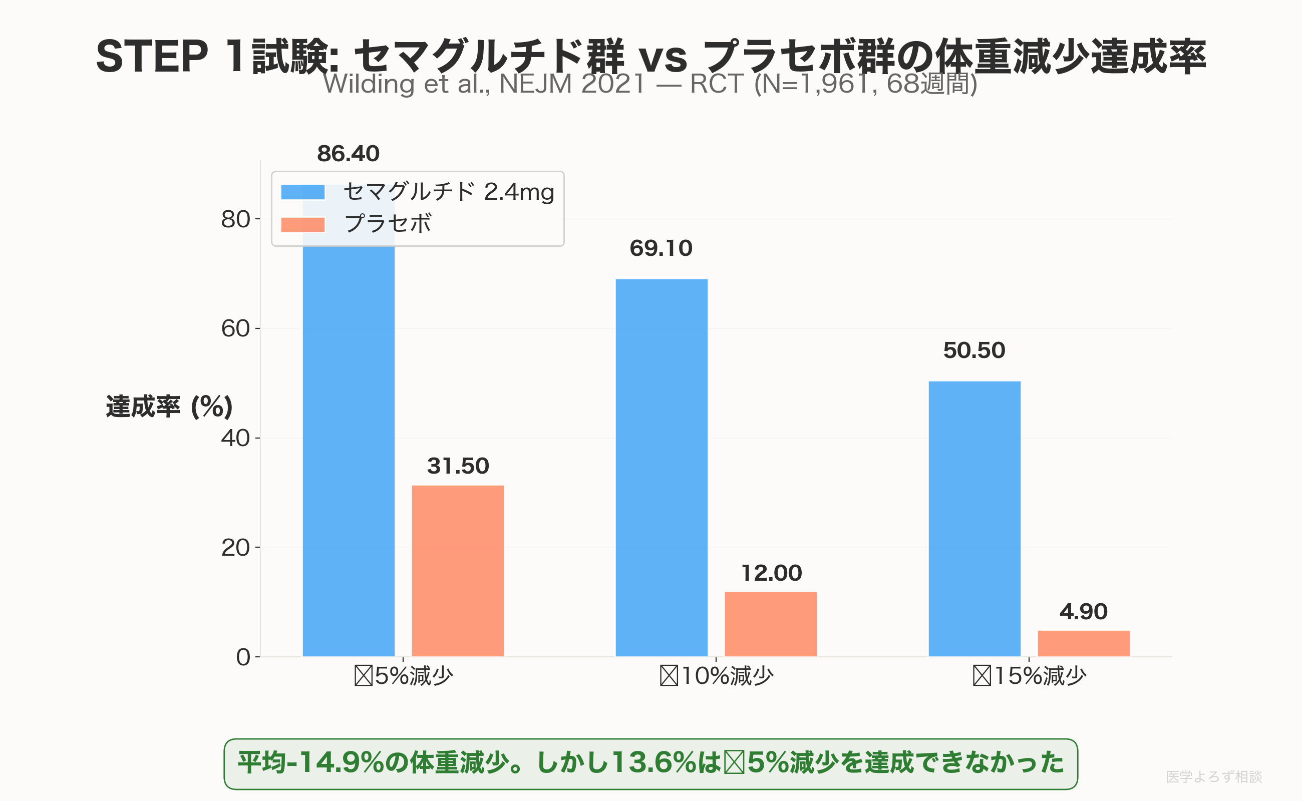STEP 1試験: セマグルチド群 vs プラセボ群の体重減少達成率