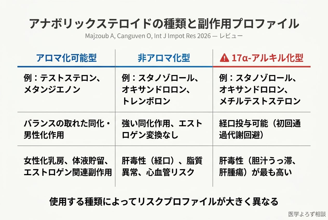 アナボリックステロイドの種類と副作用プロファイル