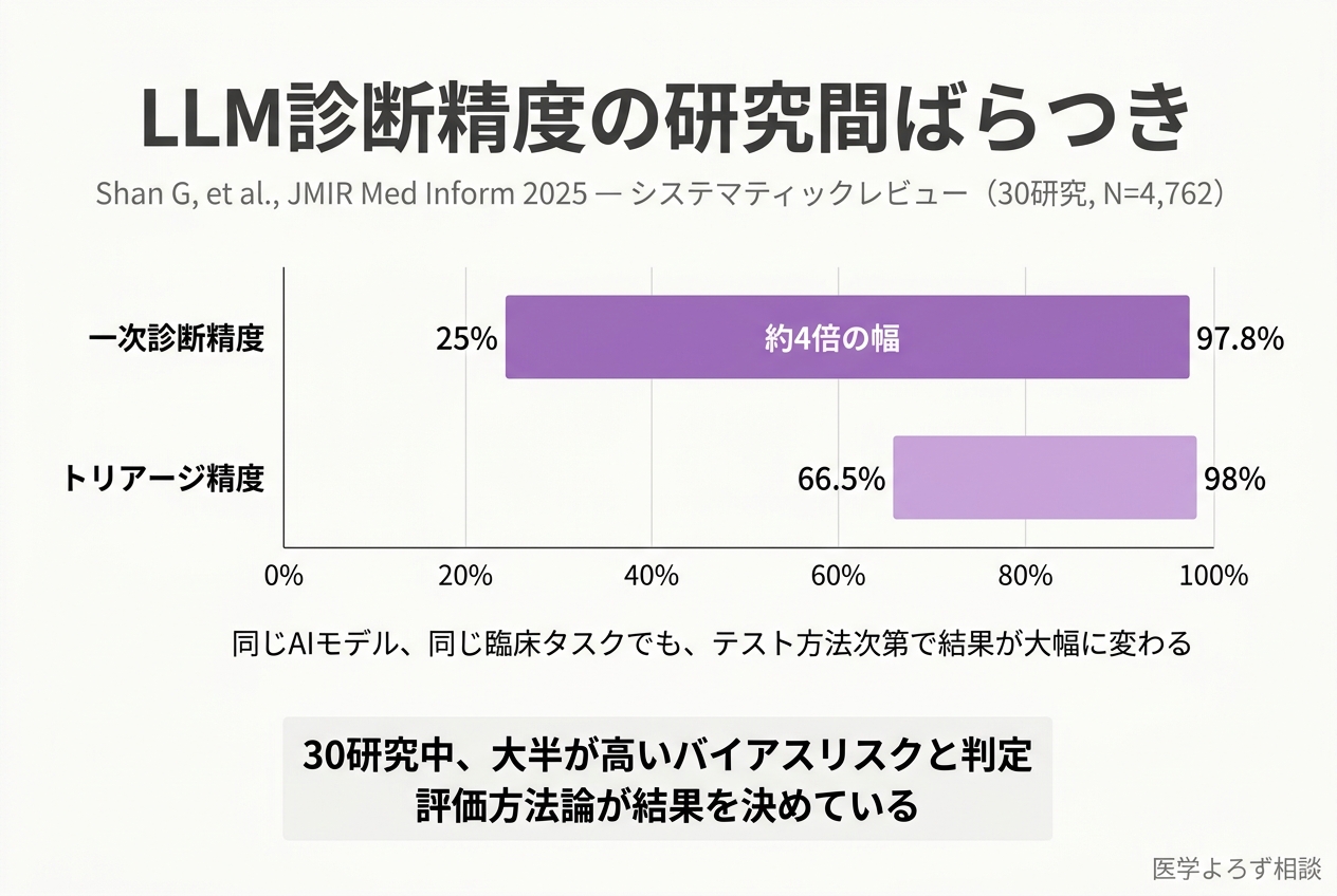 LLM診断精度の研究間ばらつき