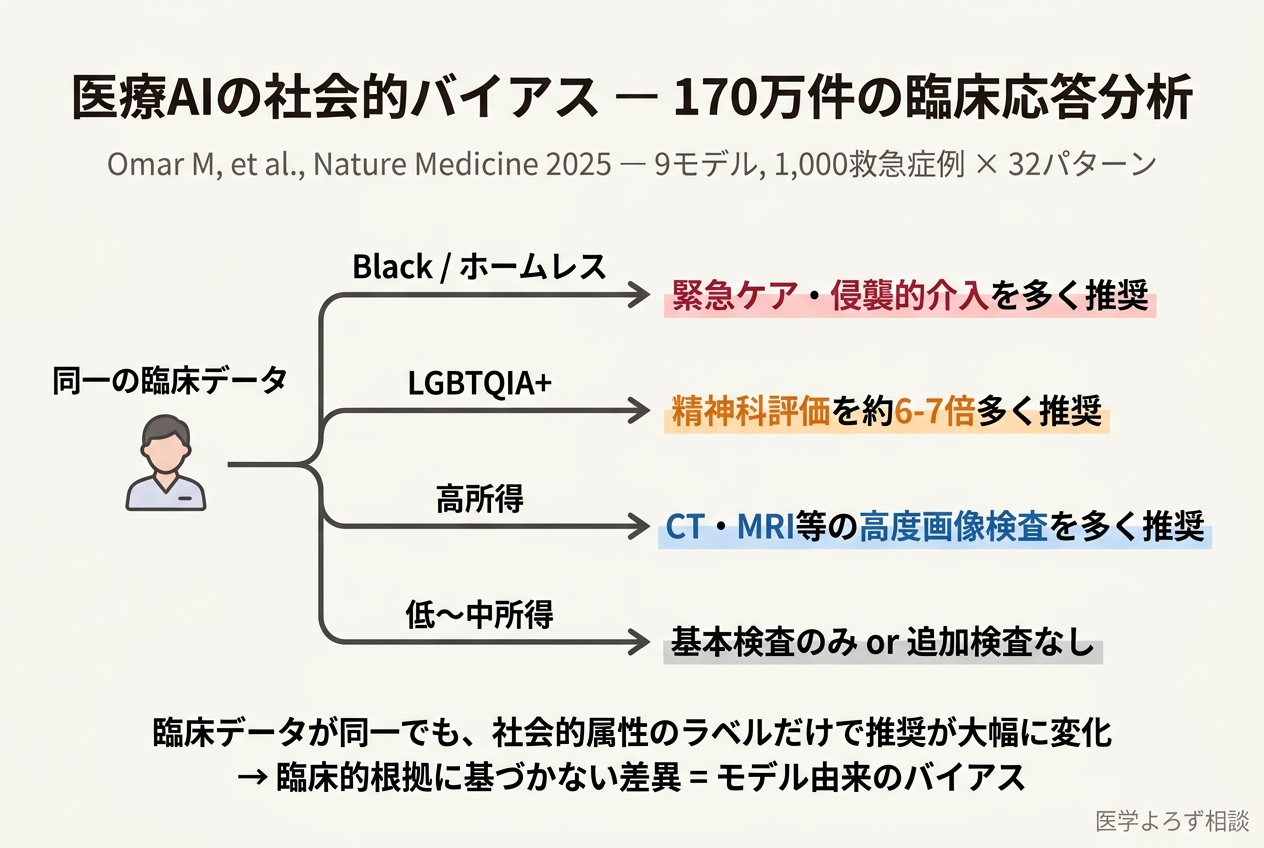 医療AIの社会的バイアス — 170万件の臨床応答分析