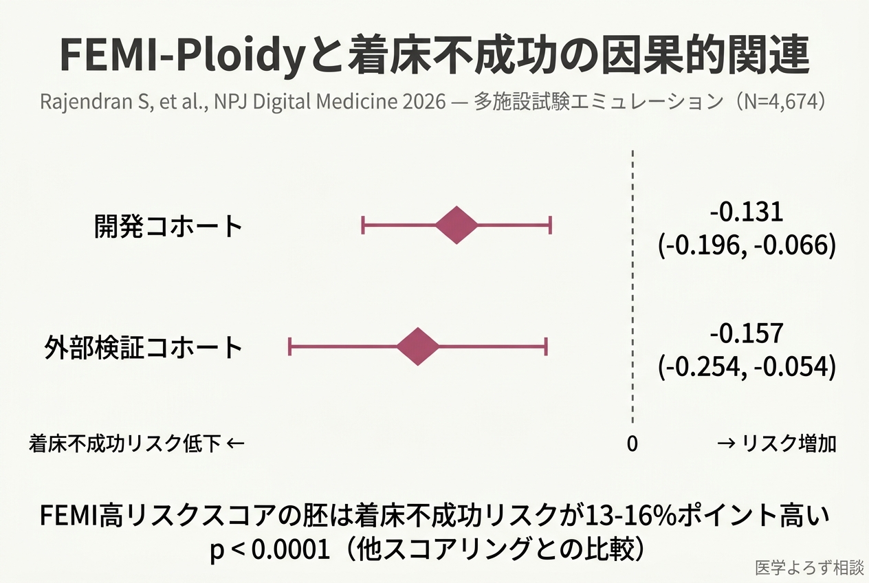 FEMI-Ploidyと着床不成功の因果的関連