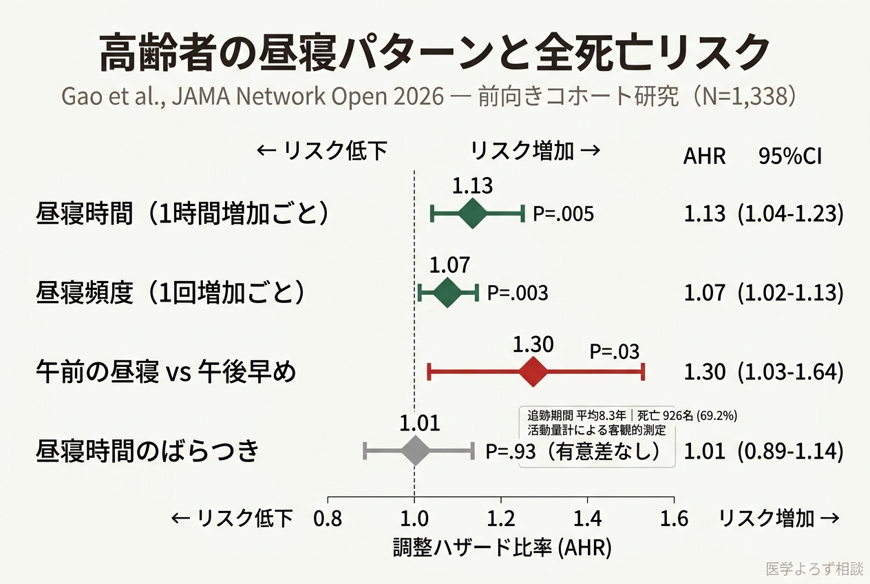 高齢者の昼寝パターンと全死亡リスク