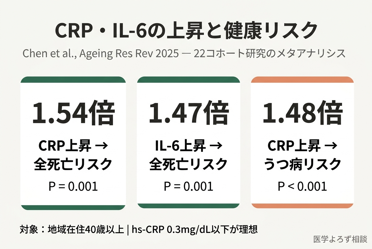 CRP・IL-6の上昇と健康リスク