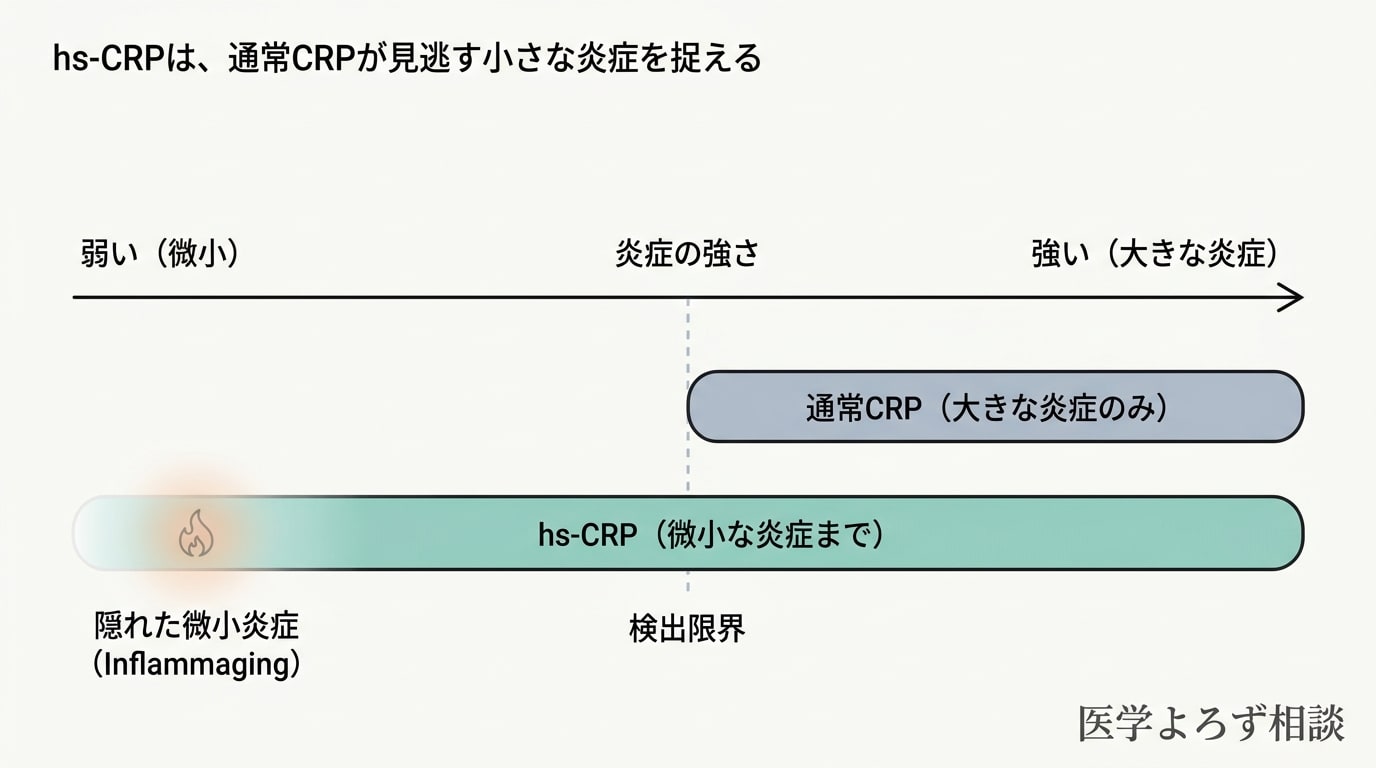 通常CRPとhs-CRPの検出範囲の違い