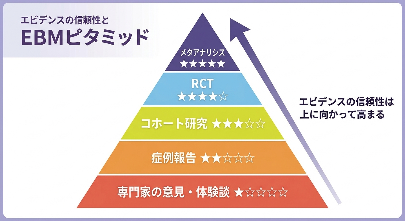 エビデンスのピラミッド図解