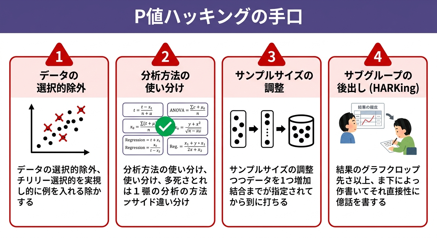 P値ハッキングの手口図解